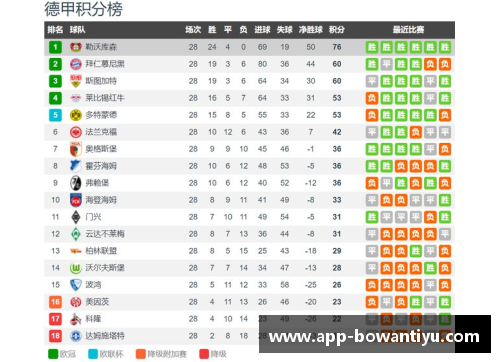 德甲西甲意甲榜首大战，最新积分榜！拜仁0-3，皇马4-0，国米4-2