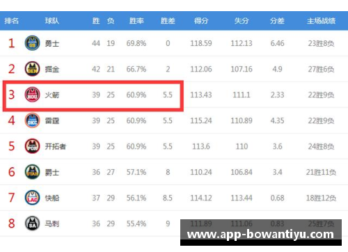 bowan博万体育官方网站火箭再胜猛龙，保持联盟最佳战绩，展现无敌风采